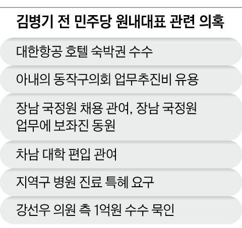 전방위 의혹에도 버티던 김병기… ‘공천 헌금’ 터지자 두손 들었다