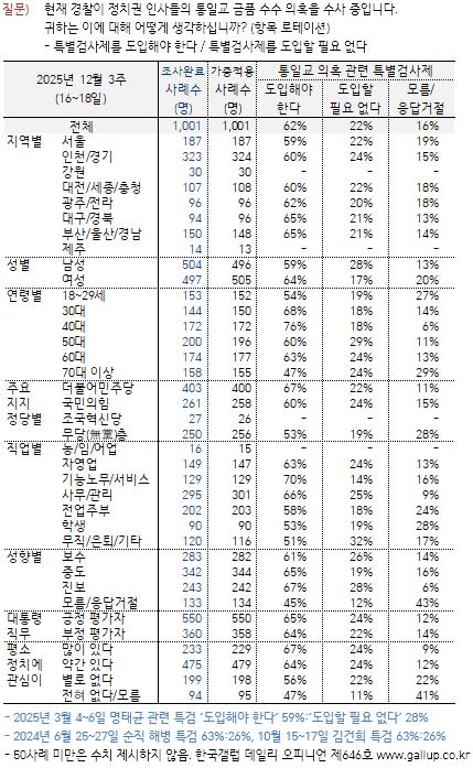 국민 10명 중 6명 \